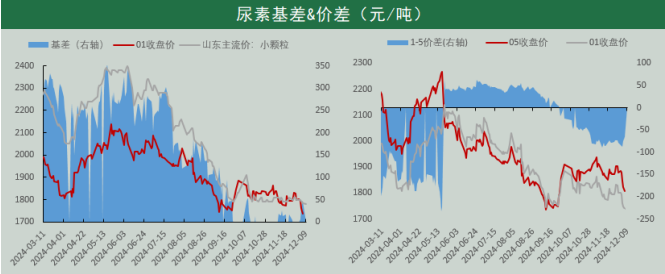 尿素现实仍是偏弱格局 低价使得市场信心不足