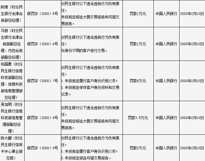 银行业2024年共收到6343张罚单 较上年减少约20％