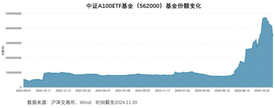3只中证A100指数ETF成交额环比增超100%