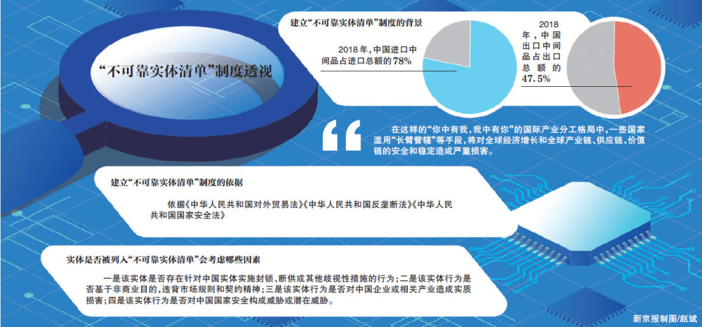 不可靠实体清单工作机制对10家美国企业采取不可靠实体清单措施