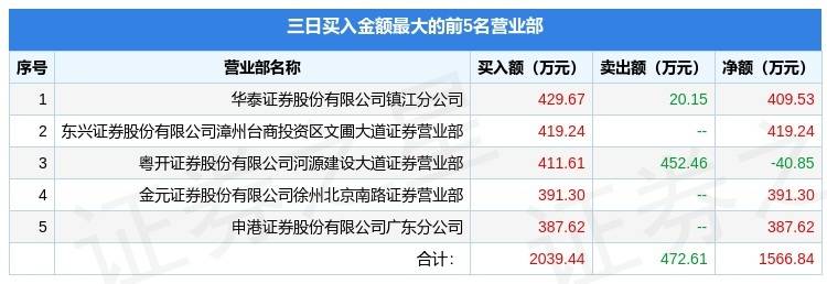 N天和上午收盘涨372.03% 半日换手率61.65%