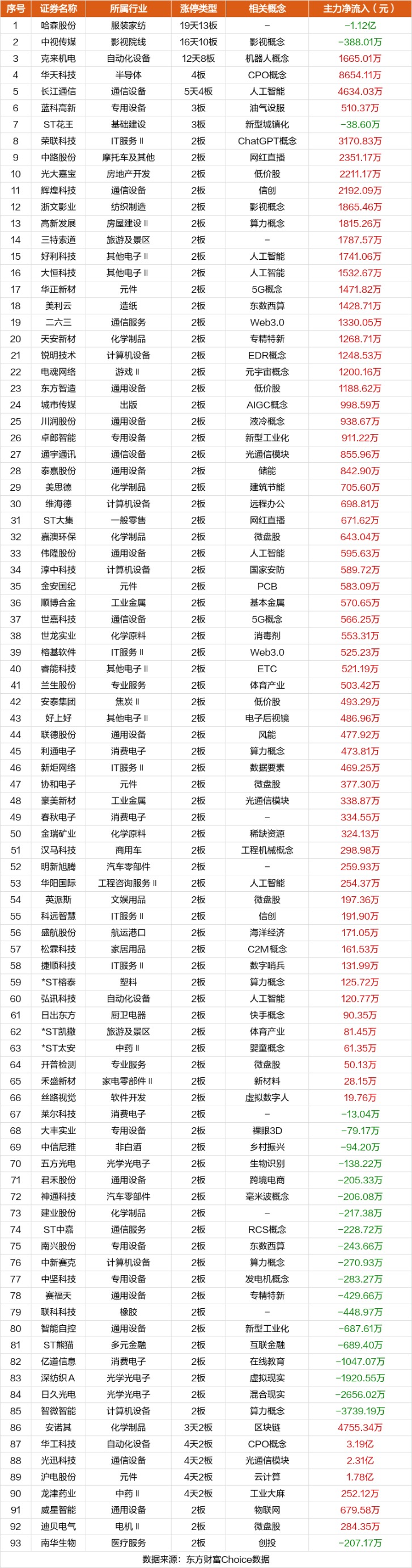18只科创板个股主力资金净流入超1000万元