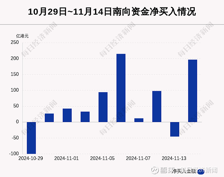 南向资金今日净买入92.70亿港元，连续11日净买入