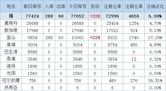 伦敦基本金属收盘涨跌不一，LME期锡涨1.59%