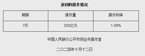 中国央行今日进行141亿元7天期逆回购操作