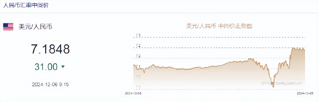 人民币兑美元中间价报7.1876 上调2点