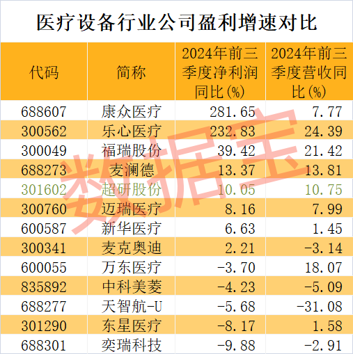 医疗设备新秀超研股份网下申购在即!盈利能力排名行业前列