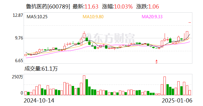 17.01亿元主力资金今日撤离食品饮料板块