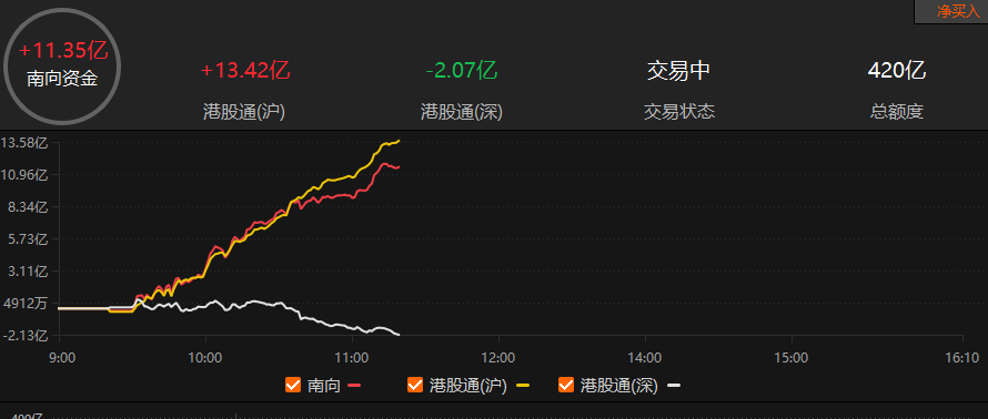 今日南向资金的净买额为129.03亿港元