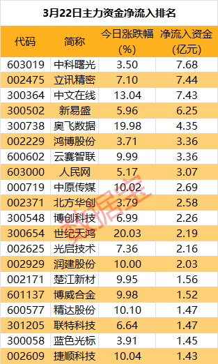 中兴通讯、海光信息等9股获融资净买入超1亿元