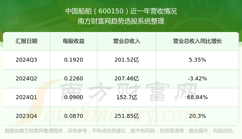 中国船舶业绩扭亏背后:去年营收增速大幅放缓,核心主业毛利率承压