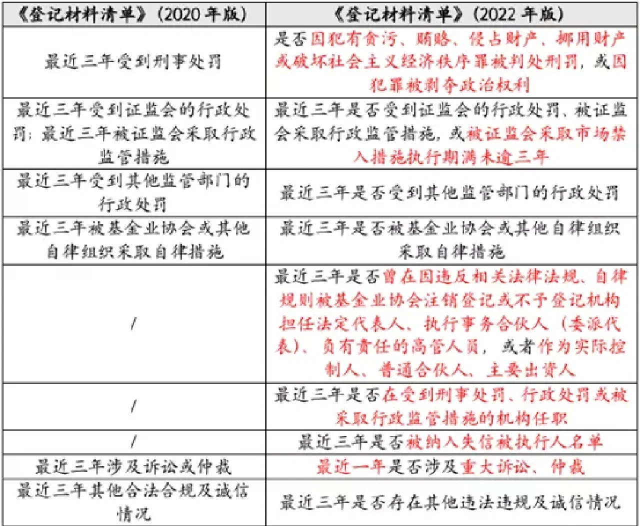 私募合规再升级，上海、浙江、广东等多地下发通知自查自纠