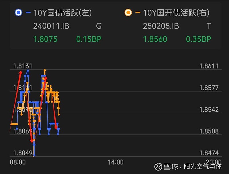 债市收盘|股债跷跷板效应明显，30年国债收益率日内上行至1.93%