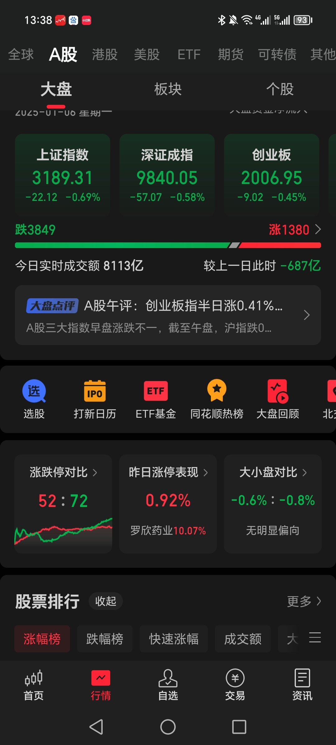 【盘中播报】109只个股突破半年线