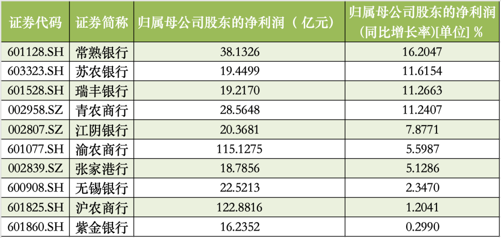 无锡银行2024年净利增速骤降,净息差持续收窄,一季度资本充足率齐下滑
