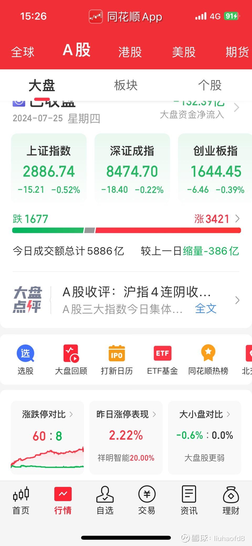 午评：沪指跌0.52% 大金融板块走弱