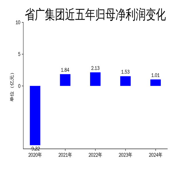 ??增收不增利 长久物流一季度归母净利润暴跌73.3%?