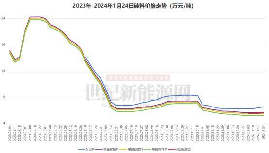 硅业分会：本周硅片价格继续下跌 未来降幅空间相对有限