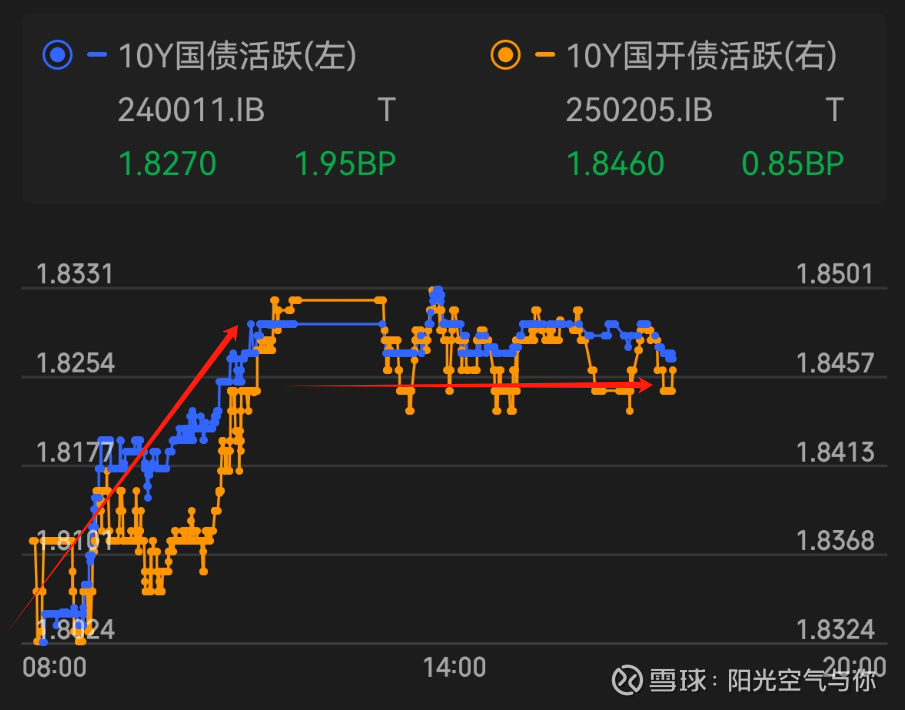 债市收盘|银行间资金价格飙升，DR001涨超20bp；利率债收益率多数上行
