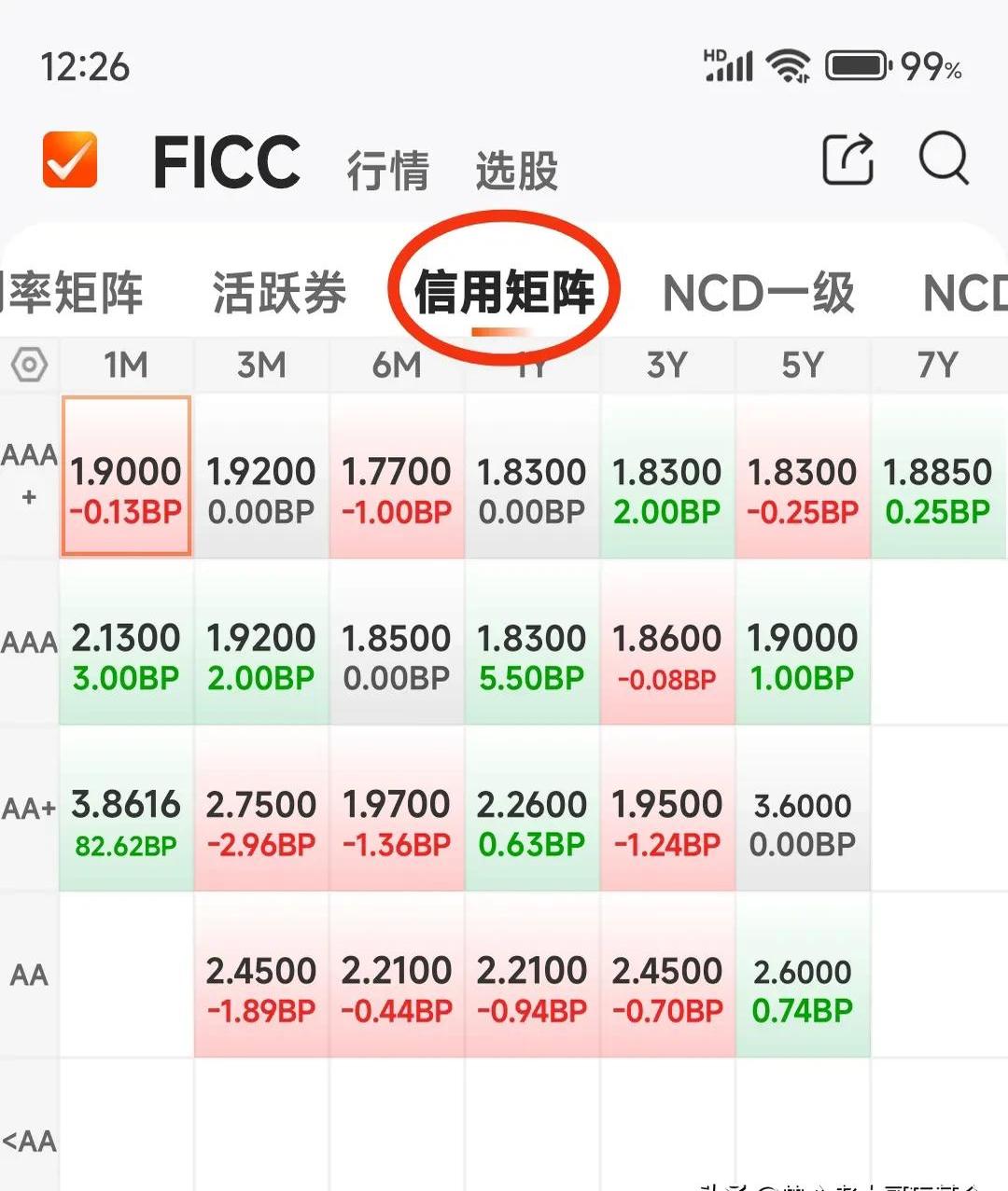 债市收盘|银行间资金价格飙升，DR001涨超20bp；利率债收益率多数上行