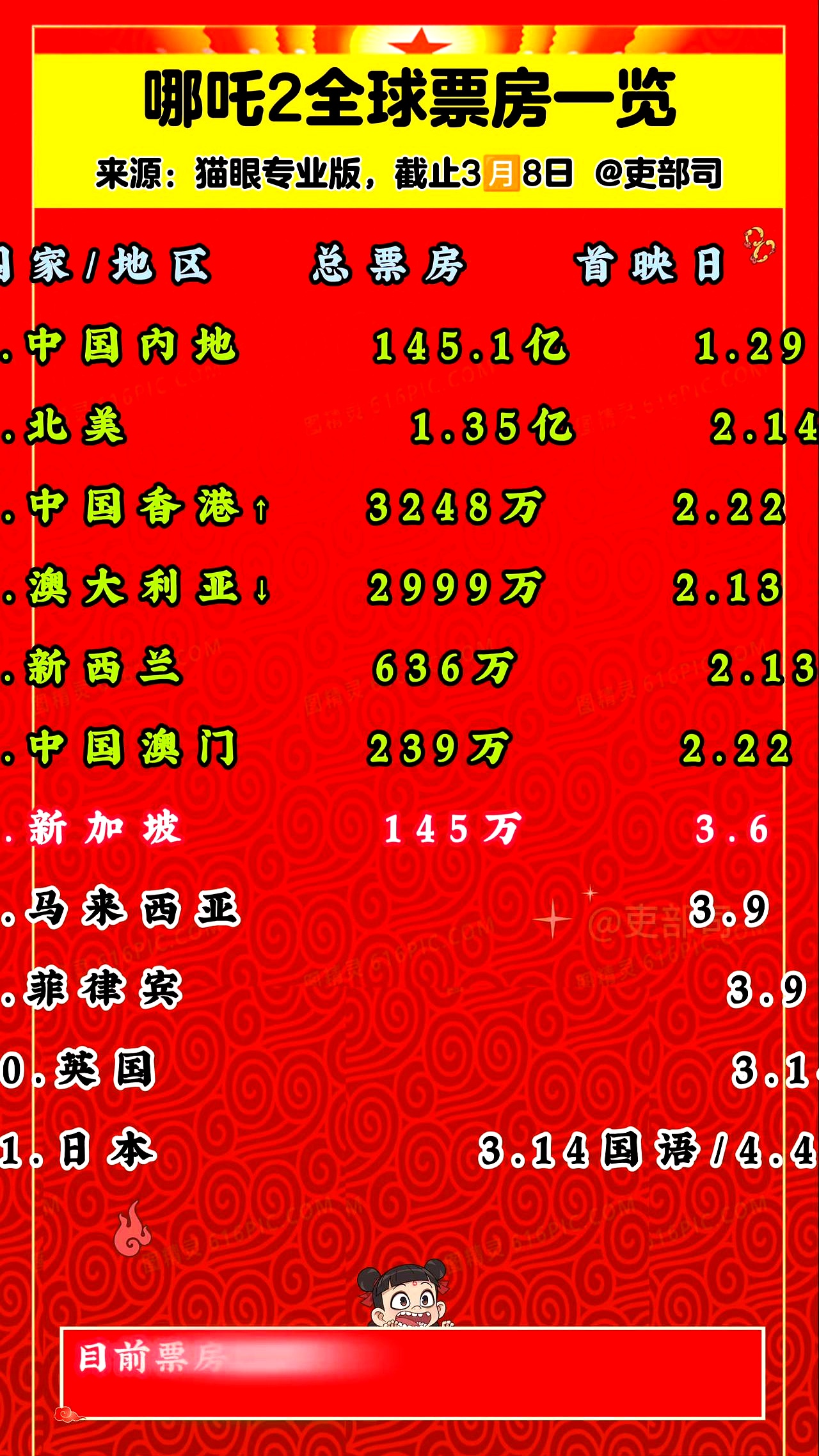 3月中国减持189亿美元美债至7654亿美元!中国变为第三大债主,英国升至第二