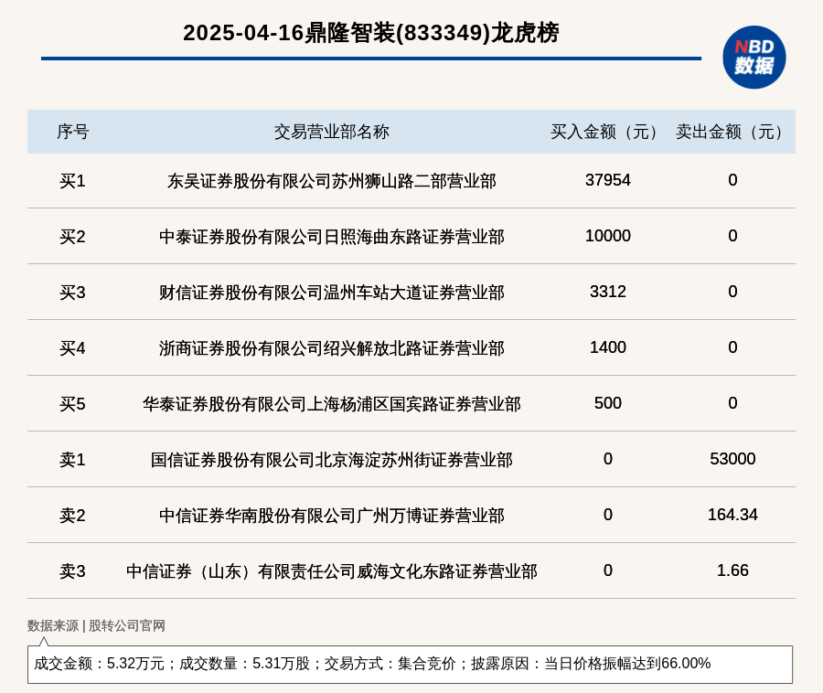 交大昂立龙虎榜:营业部净卖出365.98万元