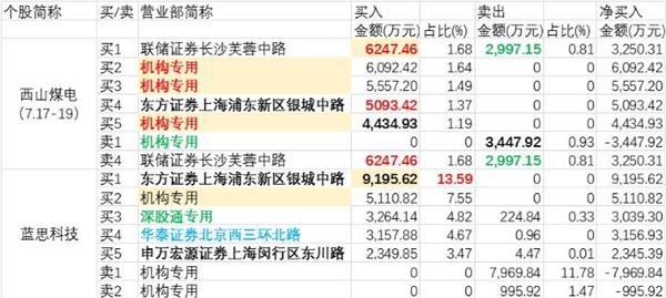 交大昂立龙虎榜:营业部净卖出365.98万元