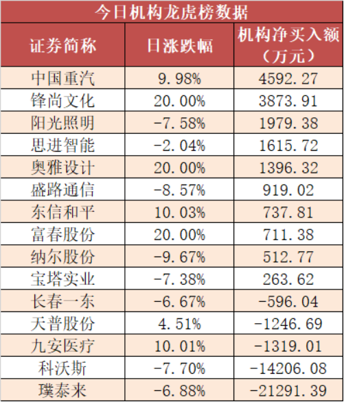 科创板活跃股排行榜（5月16日）
