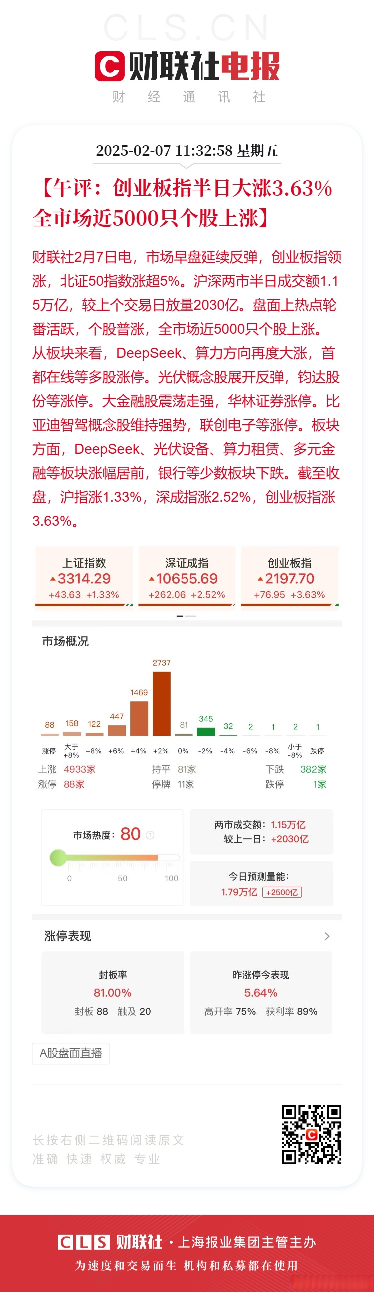 上证指数早盘下跌0.09%,创业板指下跌0.53%,航运港口、房地产开发涨幅靠前