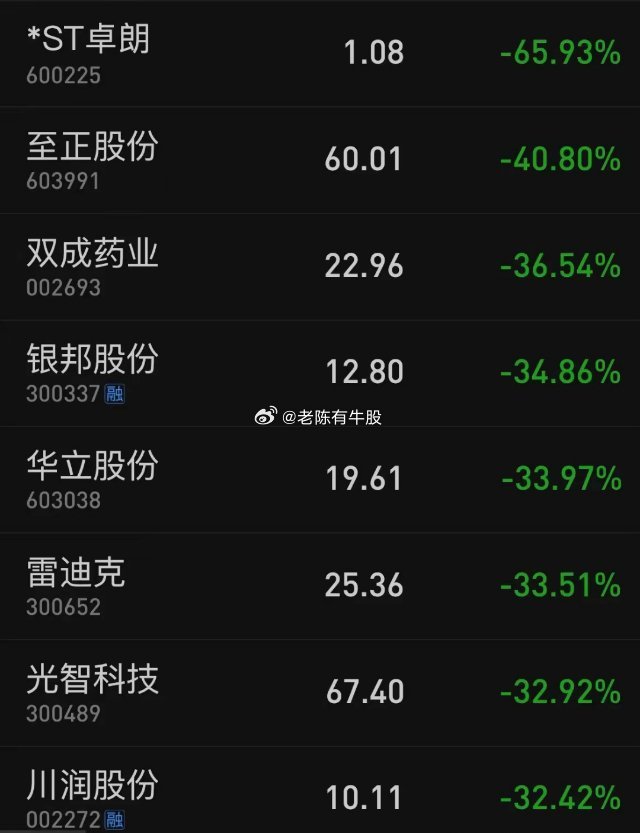 *ST双成录得4天3板