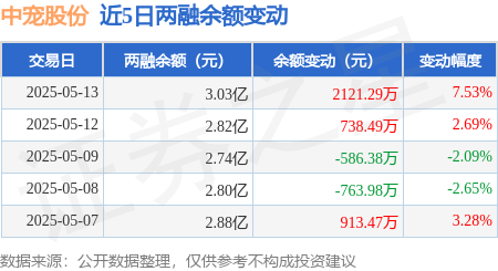 中宠股份股价又创新高，今日涨4.09%