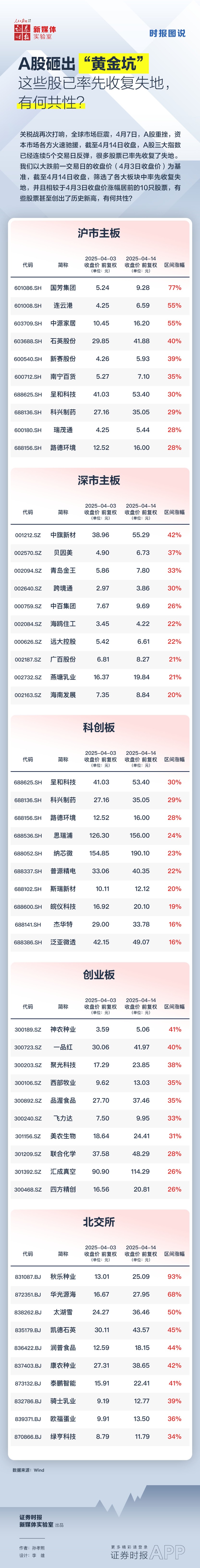 A股平均股价11.60元 55股股价不足2元