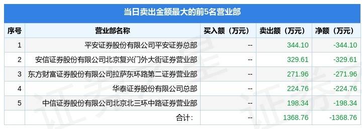 利扬芯片5月20日龙虎榜数据