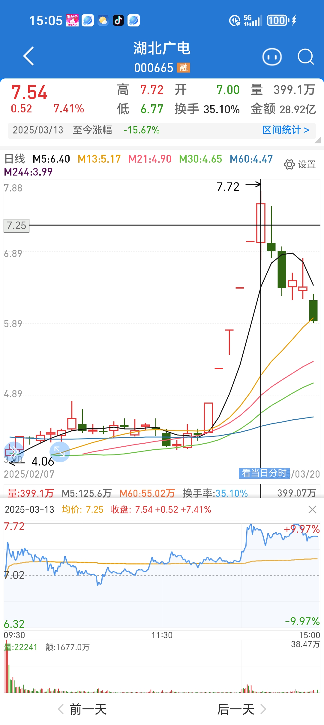 北交所成交活跃股：27股换手率超20%