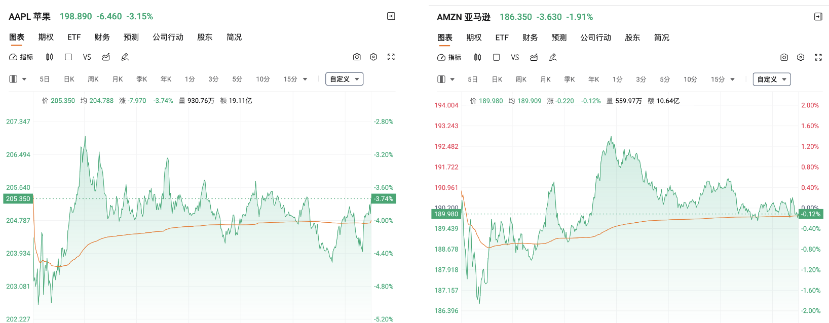 突发！美股震荡！黄金又跌！