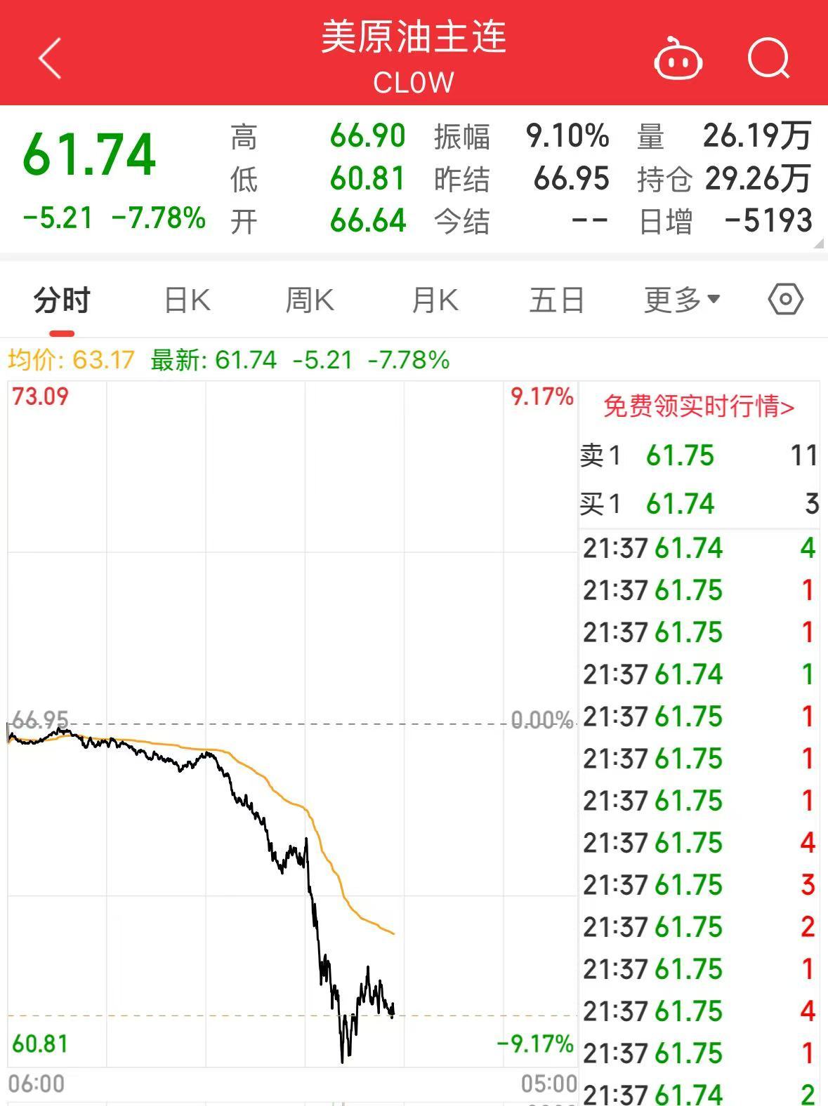 突发！美股震荡！黄金又跌！
