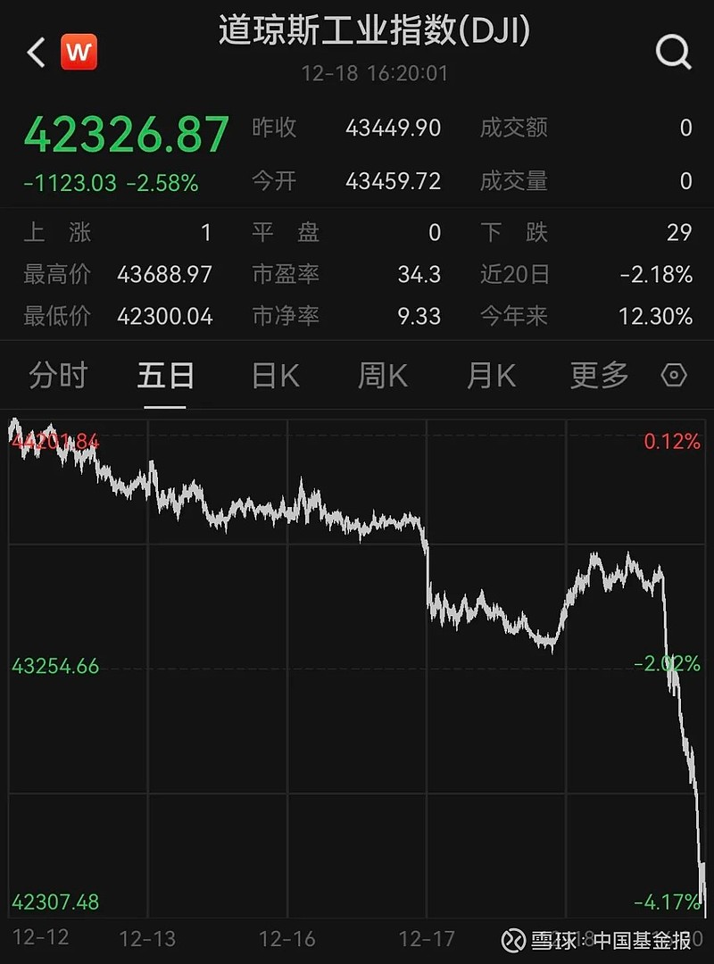 突发！美股震荡！黄金又跌！