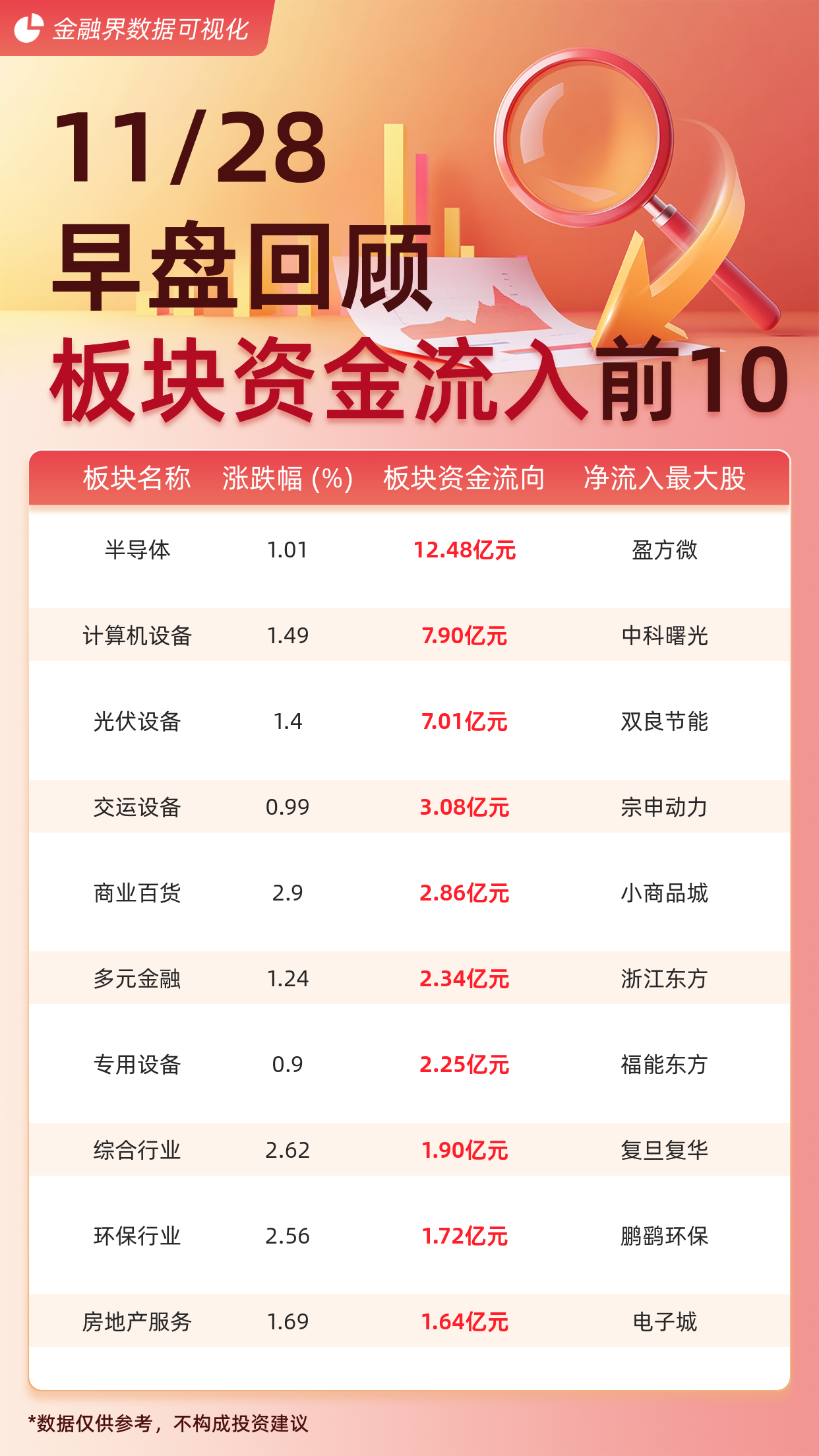 计算机行业今日净流出资金52.96亿元，慧博云通等15股净流出资金超亿元