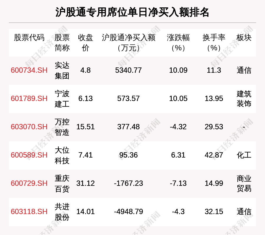 棕榈股份跌停，龙虎榜上机构买入218.11万元，卖出876.99万元