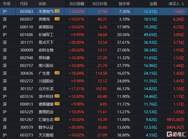 北纬科技振幅17.00%，龙虎榜上机构买入4733.84万元，卖出5916.81万元