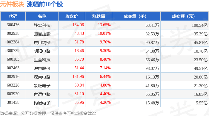 非银金融行业今日涨2.76%，主力资金净流入84.27亿元