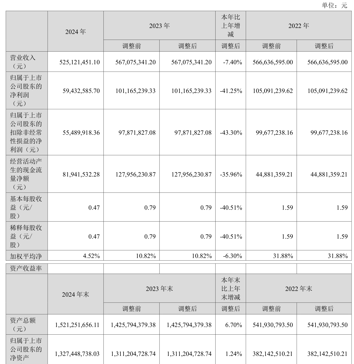 英诺特:上半年净利润1.25亿元,同比下降39.36%