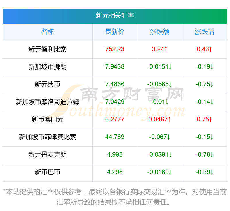 波兰2025年7月份通货膨胀率同比上涨3.1%，环比上涨0.3%