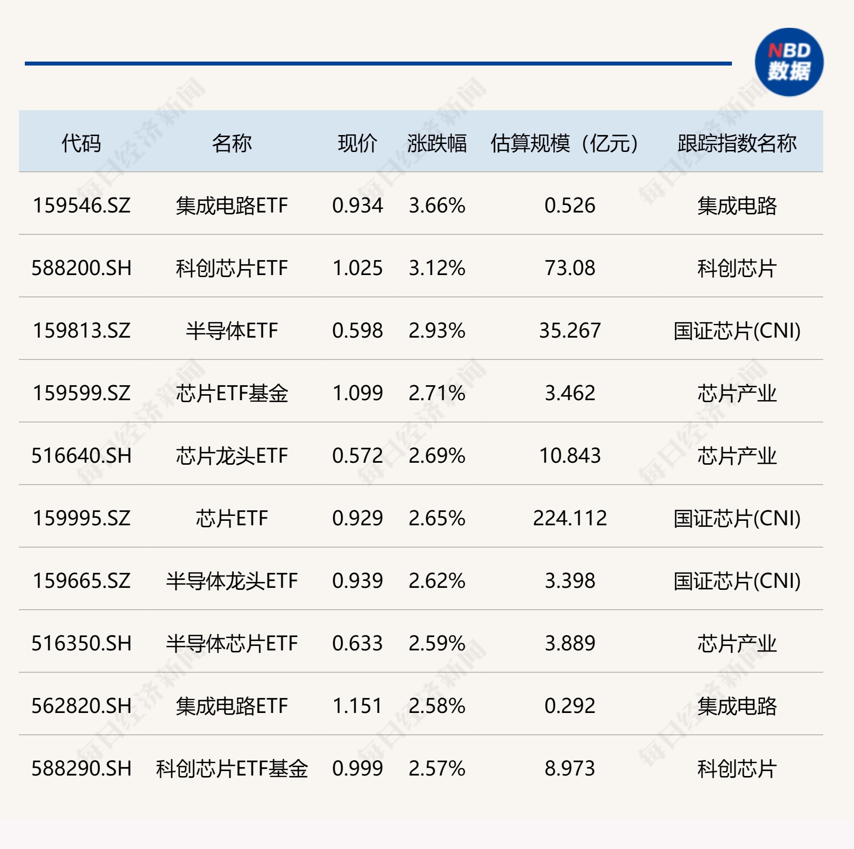 科创50指数盘初跌近3%