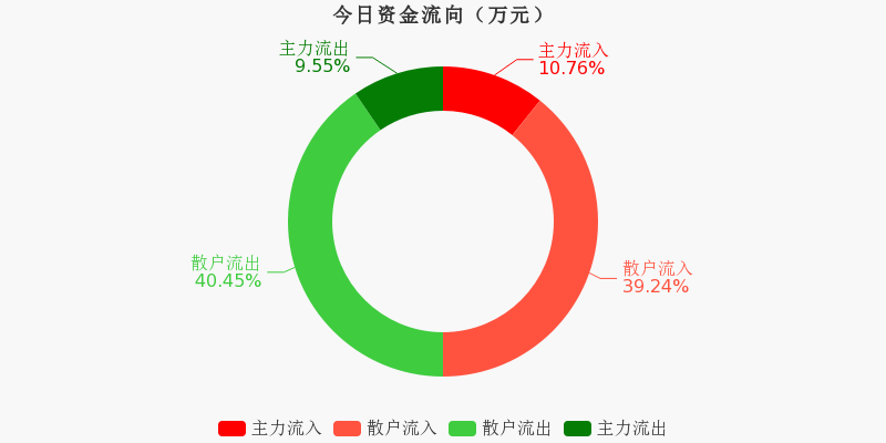 兵装重组概念涨1.94%，主力资金净流入4股