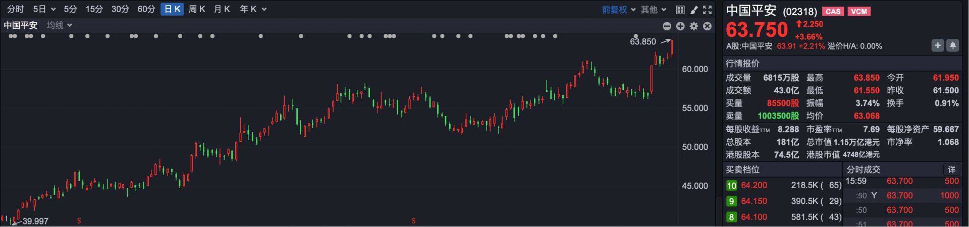 南向资金今日净卖出34.14亿港元