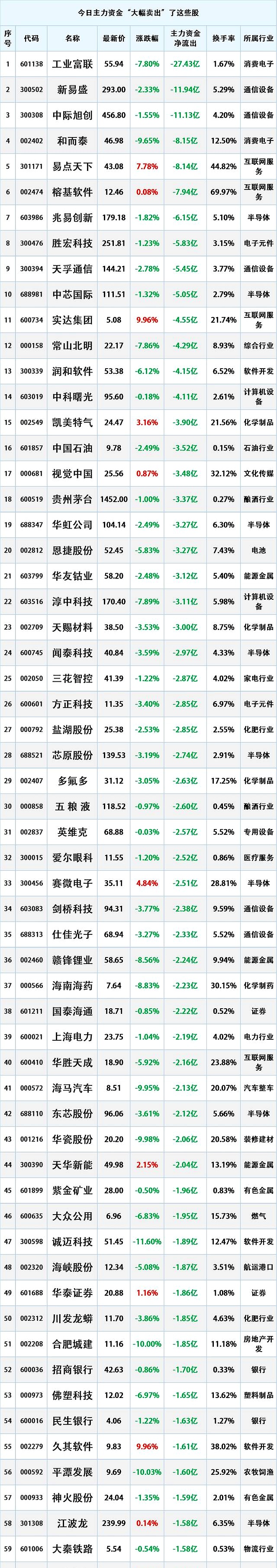 机构大幅净卖出这些股!