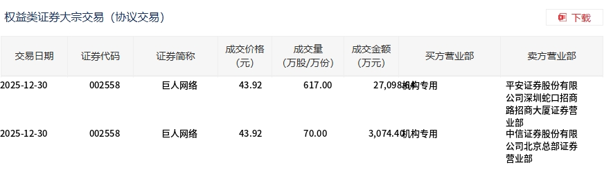 巨人网络现2笔大宗交易 合计成交687.00万股