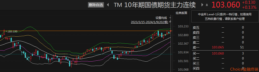 国债期货收盘集体下跌