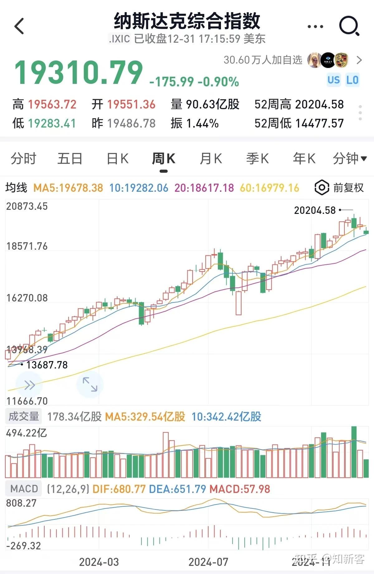 美股开盘：纳指涨1% 百度涨超10%